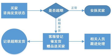 很实用的干货 淘宝客服工作流程图